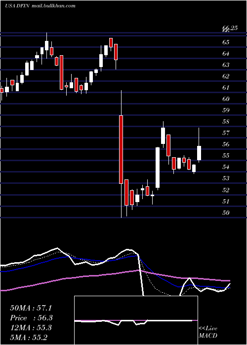  Daily chart DonnelleyFinancial