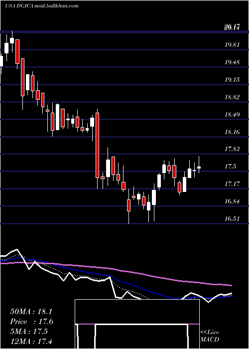  Daily chart DonegalGroup
