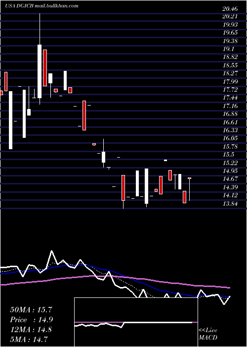  Daily chart DonegalGroup