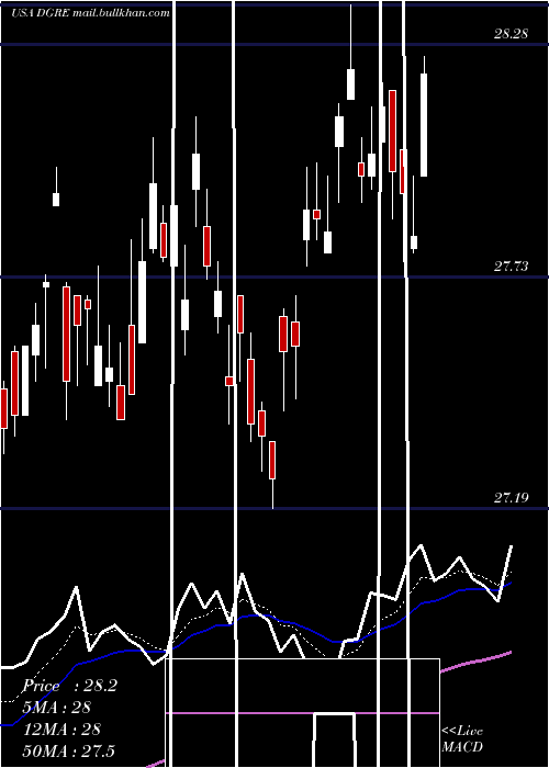  Daily chart WisdomtreeEmerging