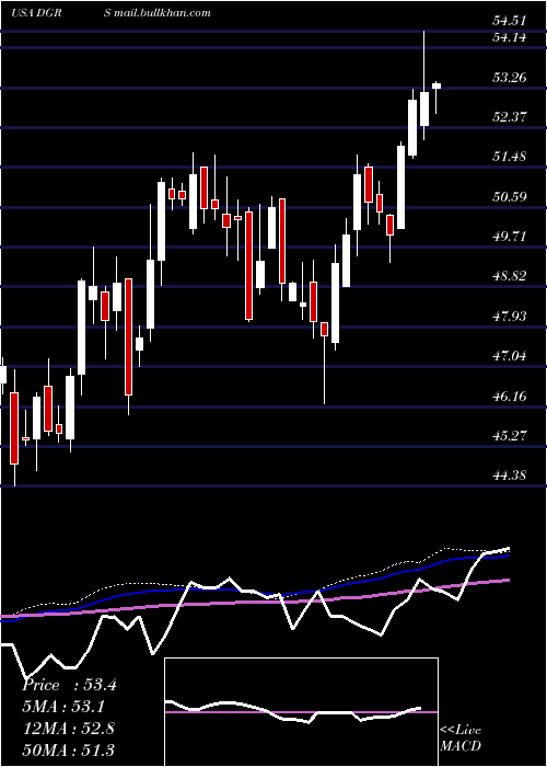  weekly chart WisdomtreeU
