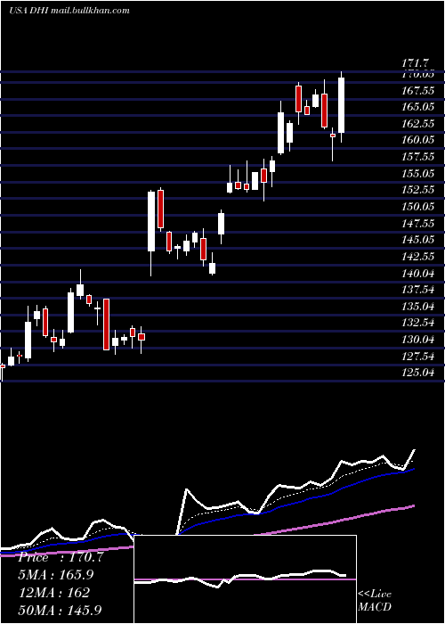  Daily chart DR