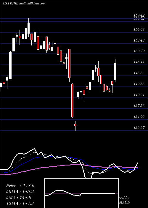  Daily chart DiamondHill