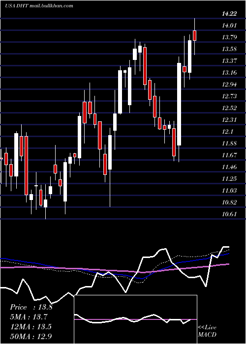  weekly chart DhtHoldings