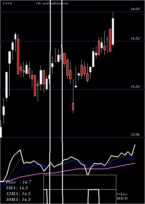  Daily chart NuveenDow