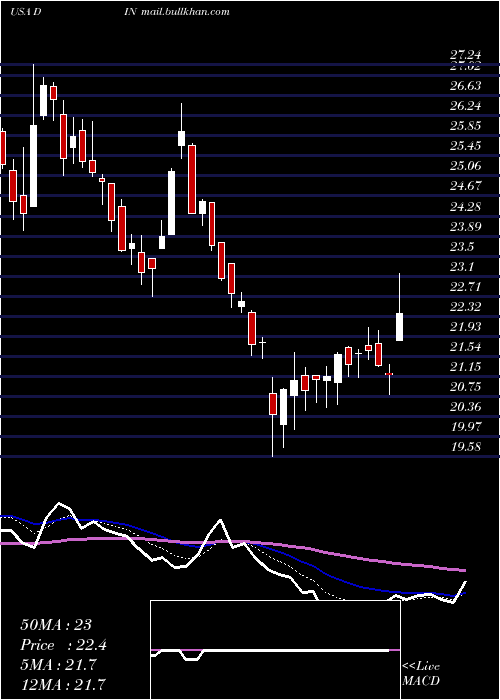  Daily chart DineBrands