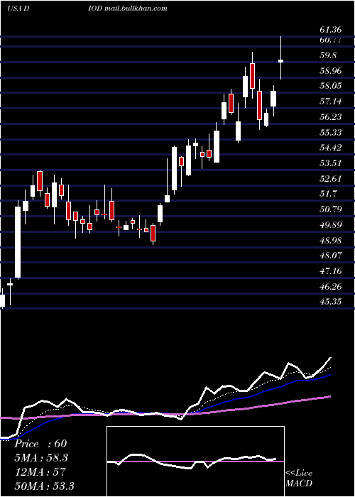  Daily chart DiodesIncorporated