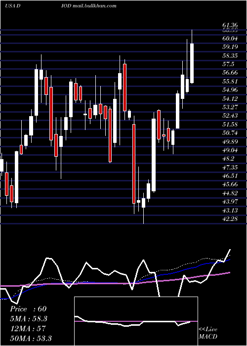  weekly chart DiodesIncorporated