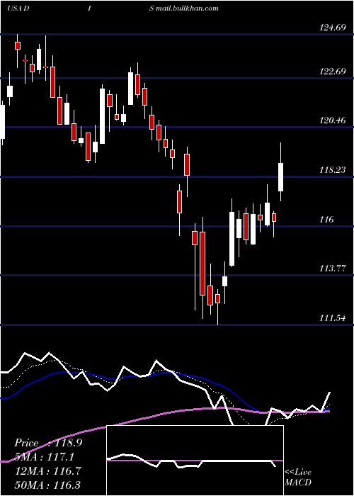  Daily chart WaltDisney