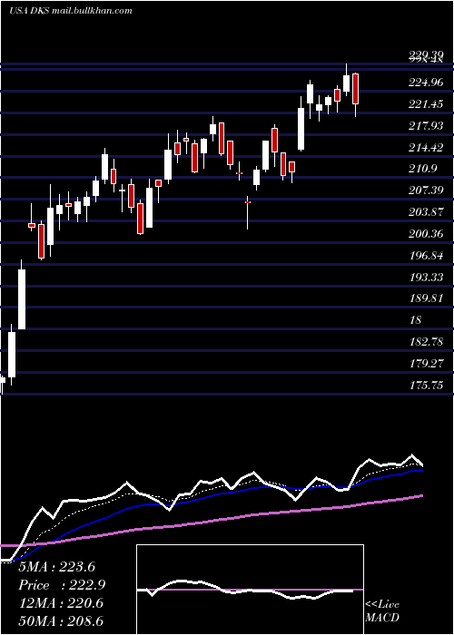 Daily chart DickS