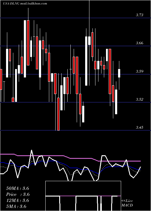  Daily chart DynagasLng