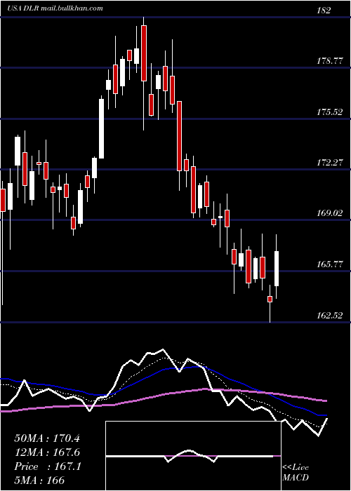  Daily chart DigitalRealty