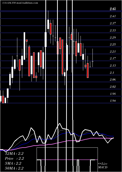  Daily chart DuluthHoldings