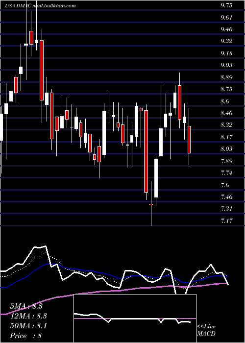 Daily chart DiamedicaTherapeutics