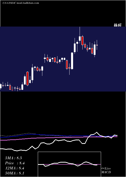  weekly chart DiamedicaTherapeutics