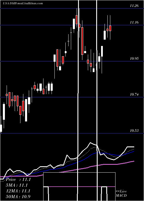  Daily chart DreyfusMunicipal