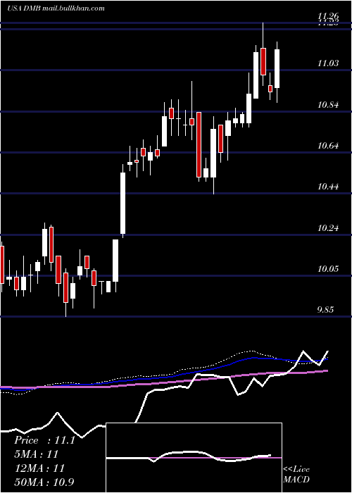  weekly chart DreyfusMunicipal