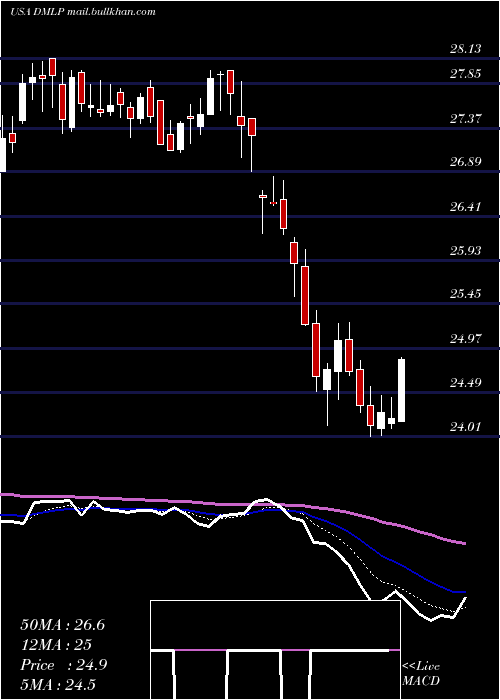  Daily chart DorchesterMinerals