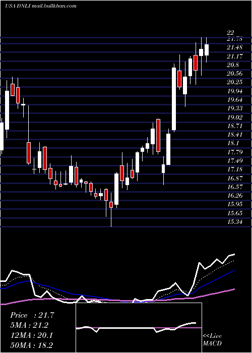  Daily chart DenaliTherapeutics
