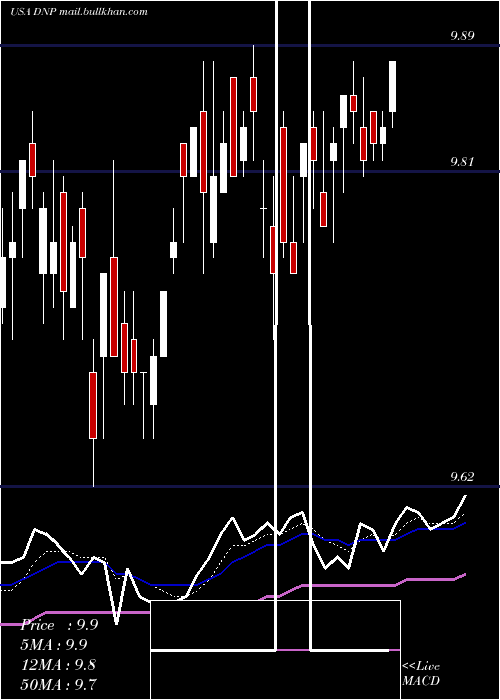  Daily chart DuffPhelps