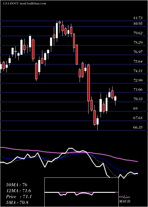  Daily chart DocusignInc