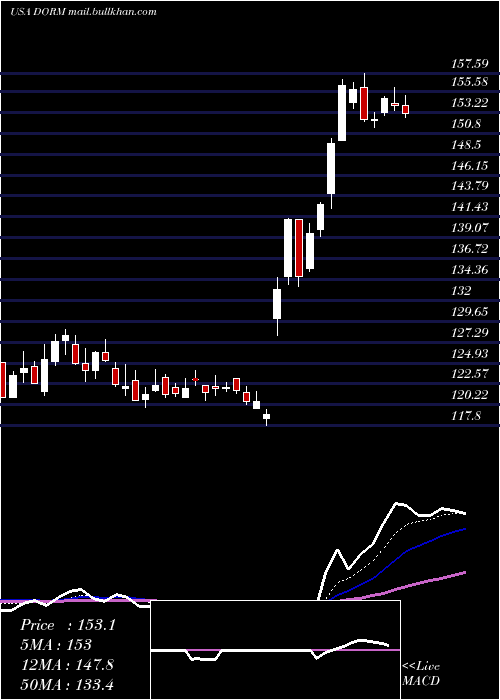  Daily chart DormanProducts