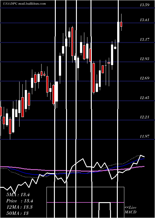  weekly chart DuffPhelps