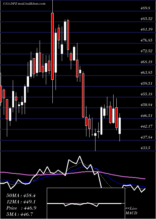  Daily chart DominoS