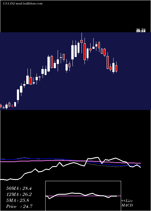  weekly chart DaqoNew