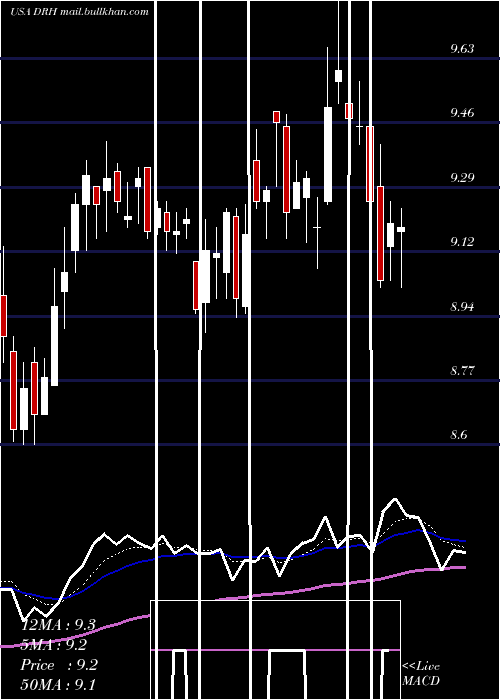  Daily chart DiamondrockHospitality