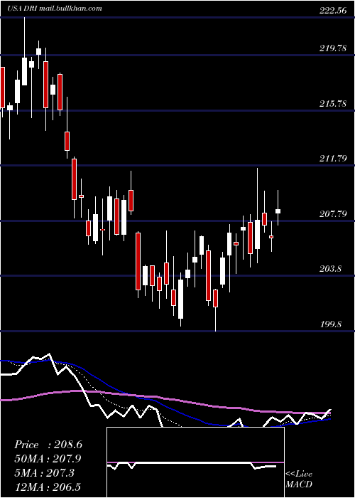  Daily chart DardenRestaurants