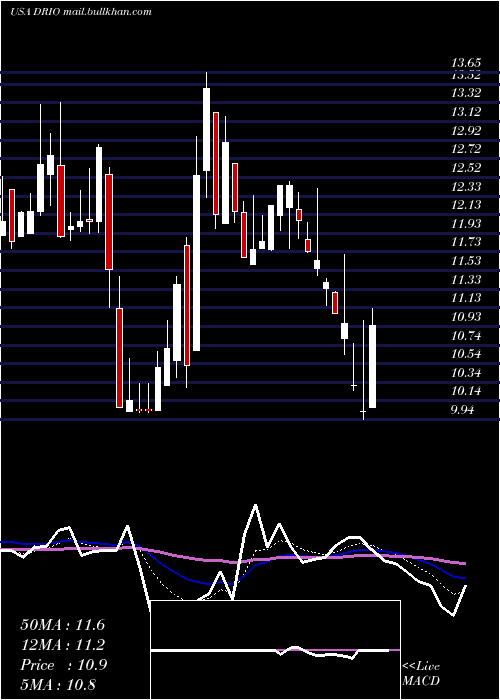  Daily chart DariohealthCorp