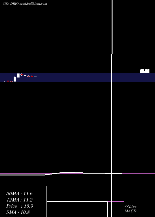  monthly chart DariohealthCorp