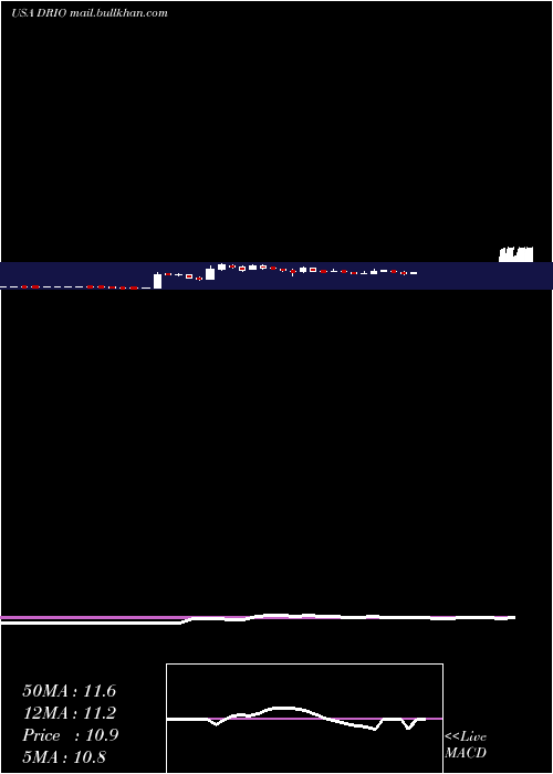  weekly chart DariohealthCorp