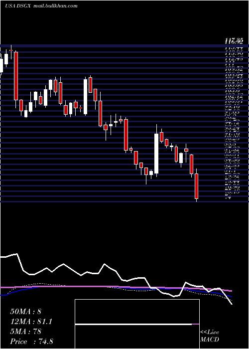  weekly chart DescartesSystems