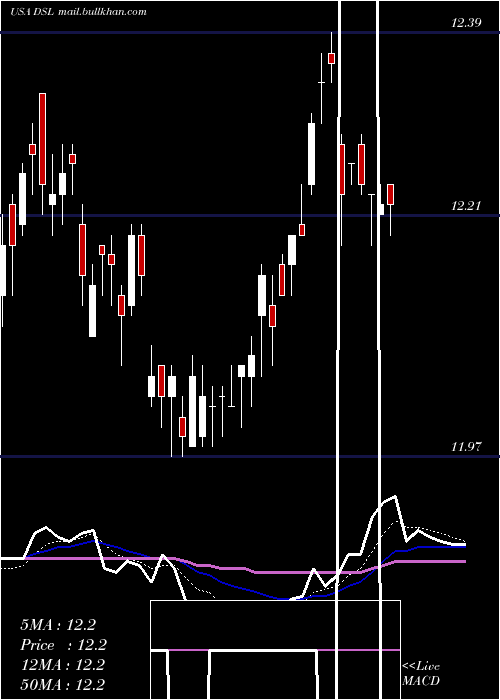  Daily chart DoublelineIncome