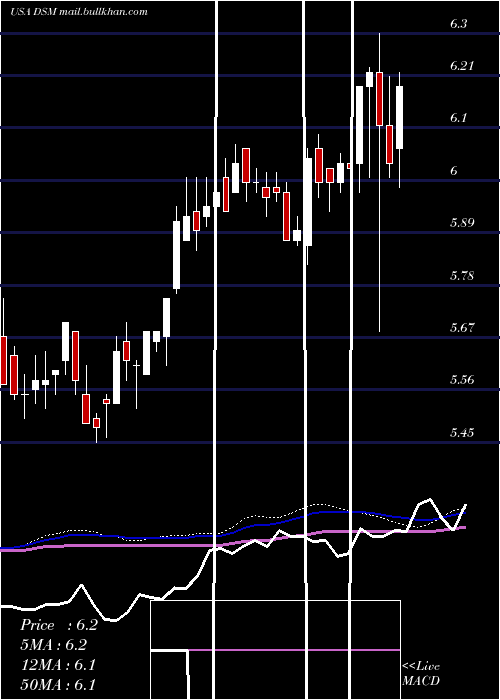  weekly chart DreyfusStrategic