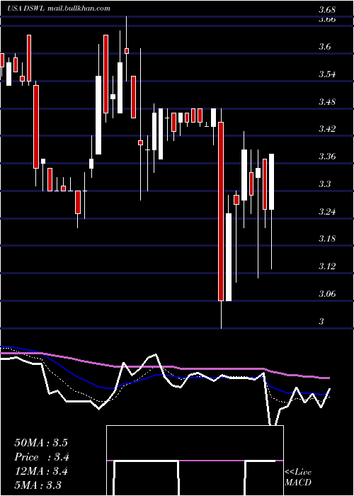  Daily chart DeswellIndustries