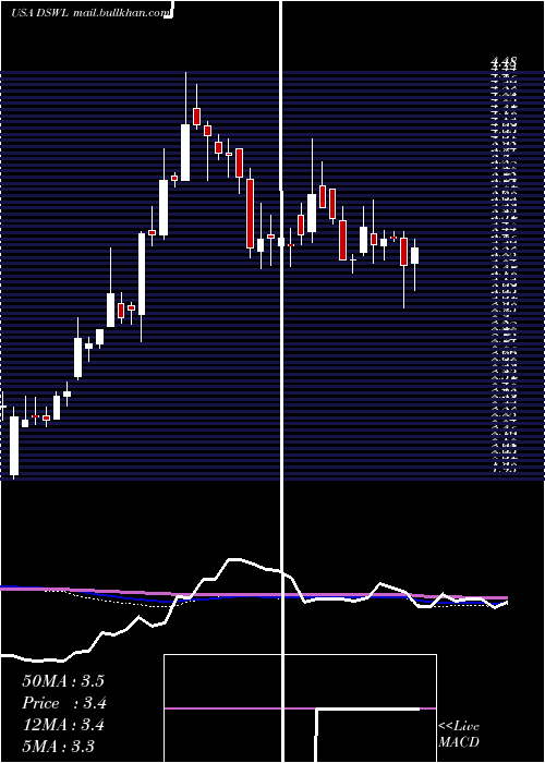  weekly chart DeswellIndustries