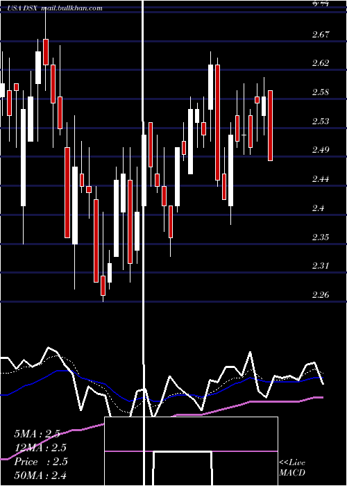  Daily chart DianaShipping