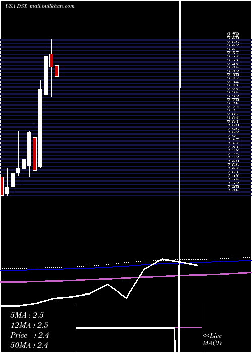  monthly chart DianaShipping