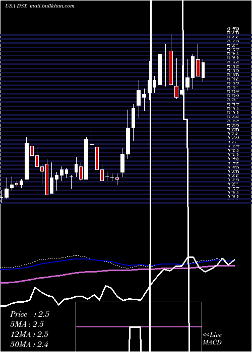  weekly chart DianaShipping
