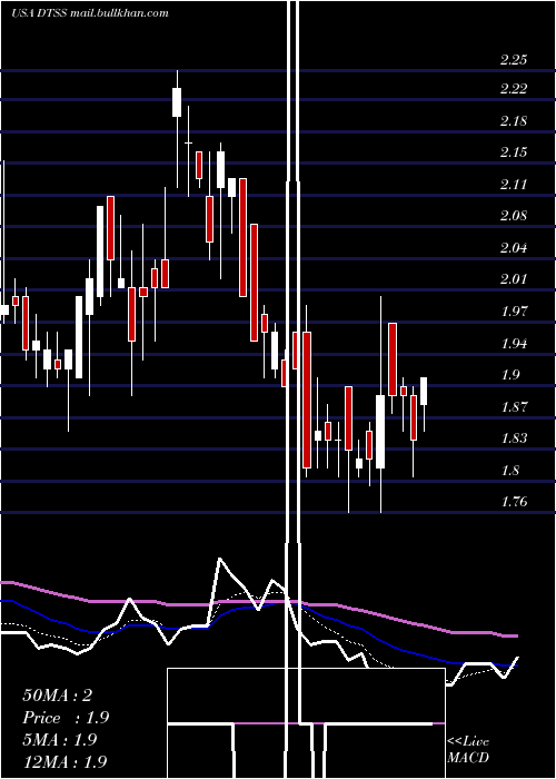  Daily chart DataseaInc