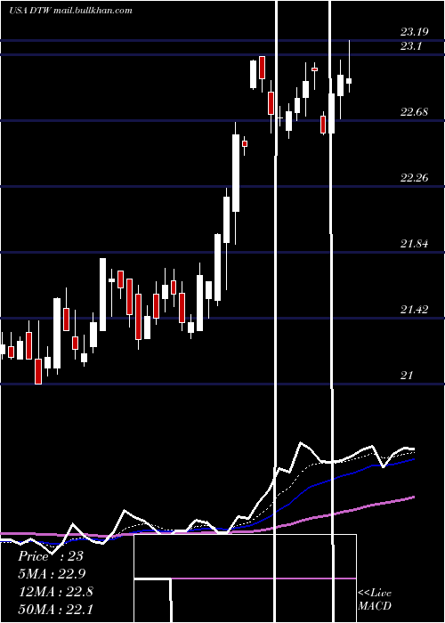  Daily chart DteEnergy