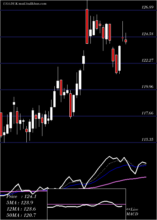  Daily chart DukeEnergy