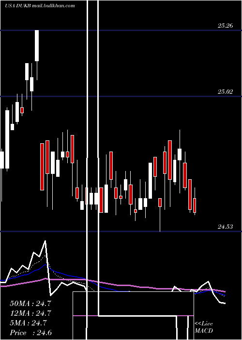  Daily chart DukeEnergy