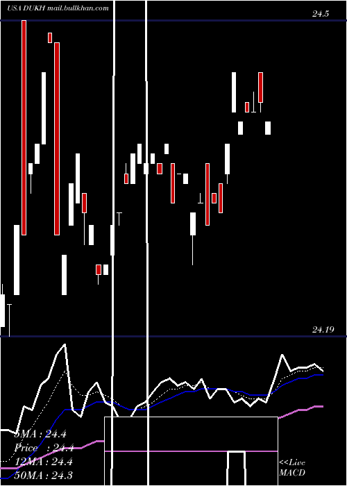 Daily chart DukeEnergy