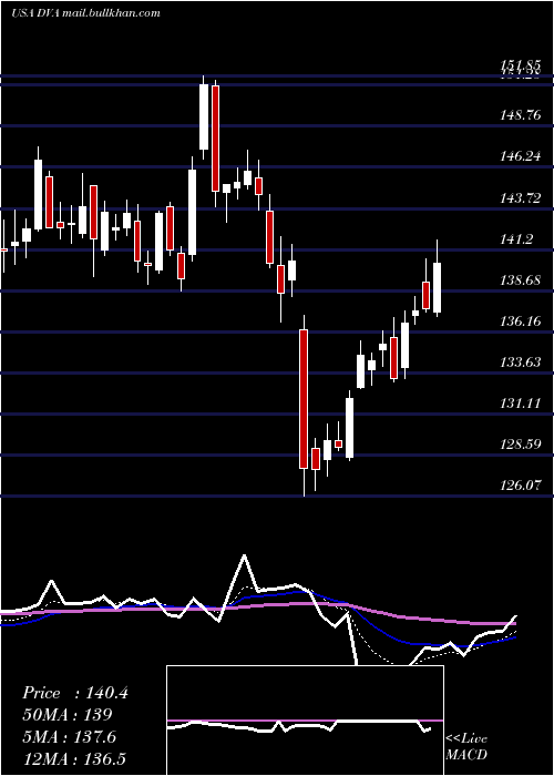  Daily chart DavitaInc