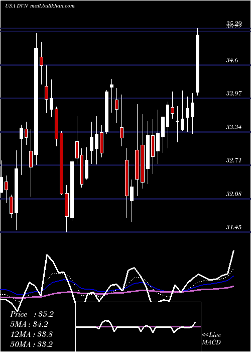  Daily chart DevonEnergy