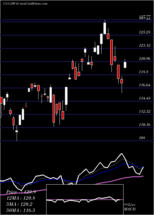  Daily chart InvescoDwa